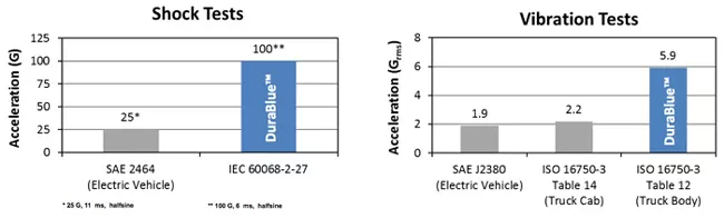 Durablue Charts Maxwell